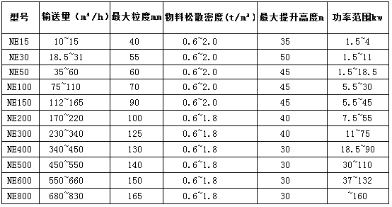 NE斗式提升機(jī)產(chǎn)品技術(shù)參數(shù)表