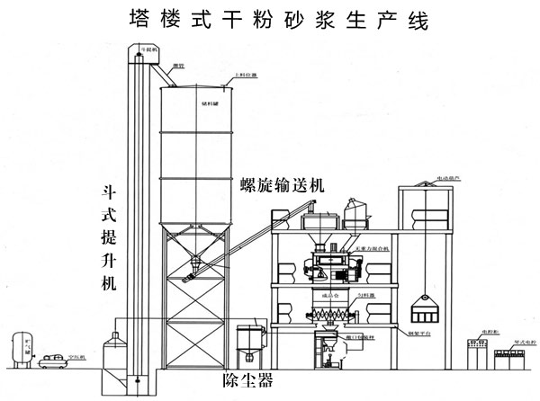 干粉砂漿生產線處理設備