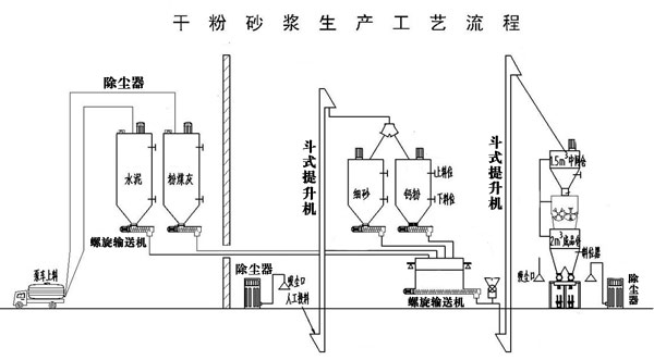 干粉砂漿生產線處理設備