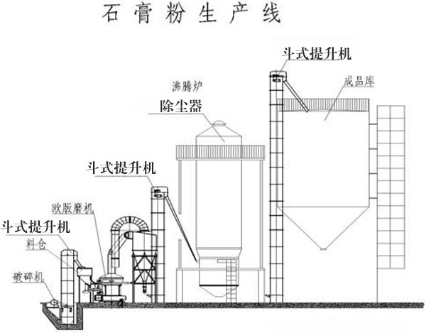 石膏生產線組成設備